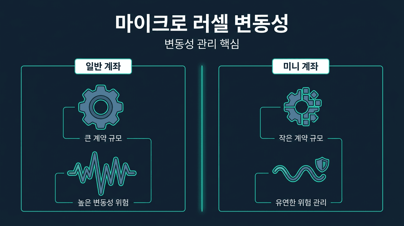 해외선물 미니계좌 마이크로 러셀2000 변동성 특징
