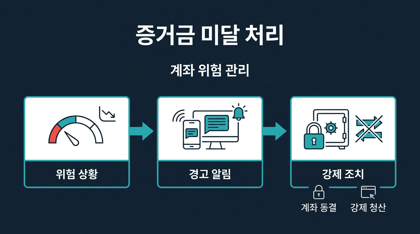[ 해외선물 미니업체 ] 최소 유지 증거금 미달 시 처리