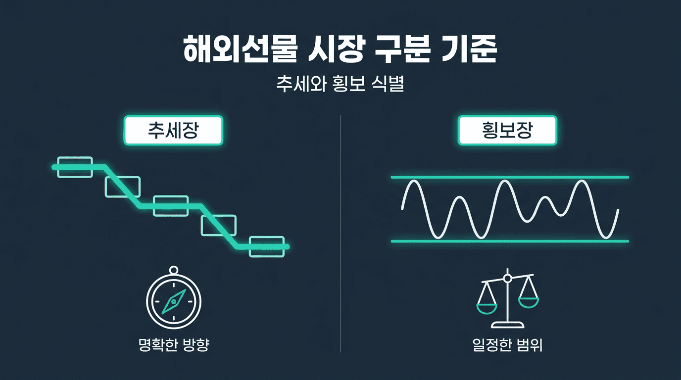해외선물 대여계좌 추세장과 횡보장 구분하는 기준