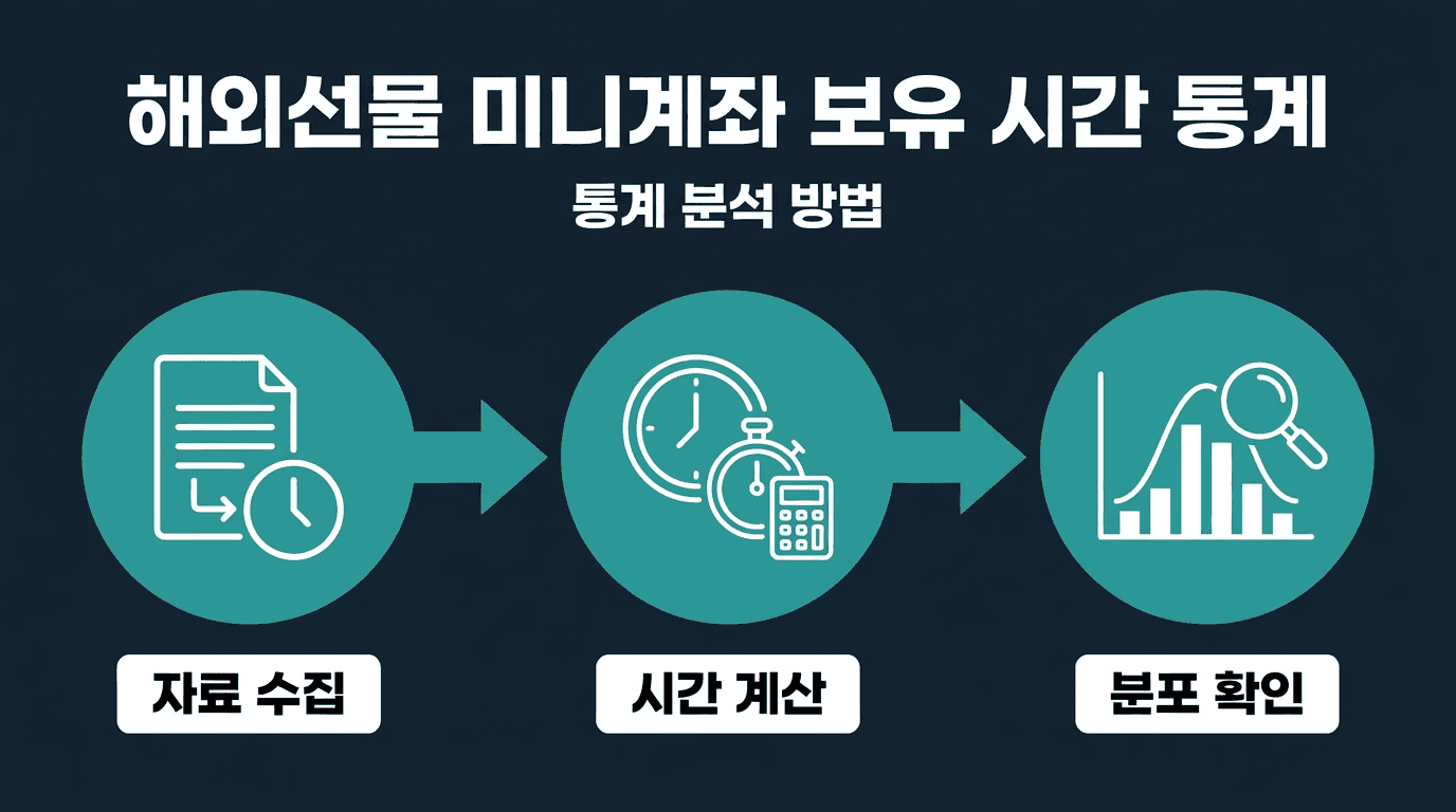 해외선물 미니계좌 포지션 보유 시간 통계 내기