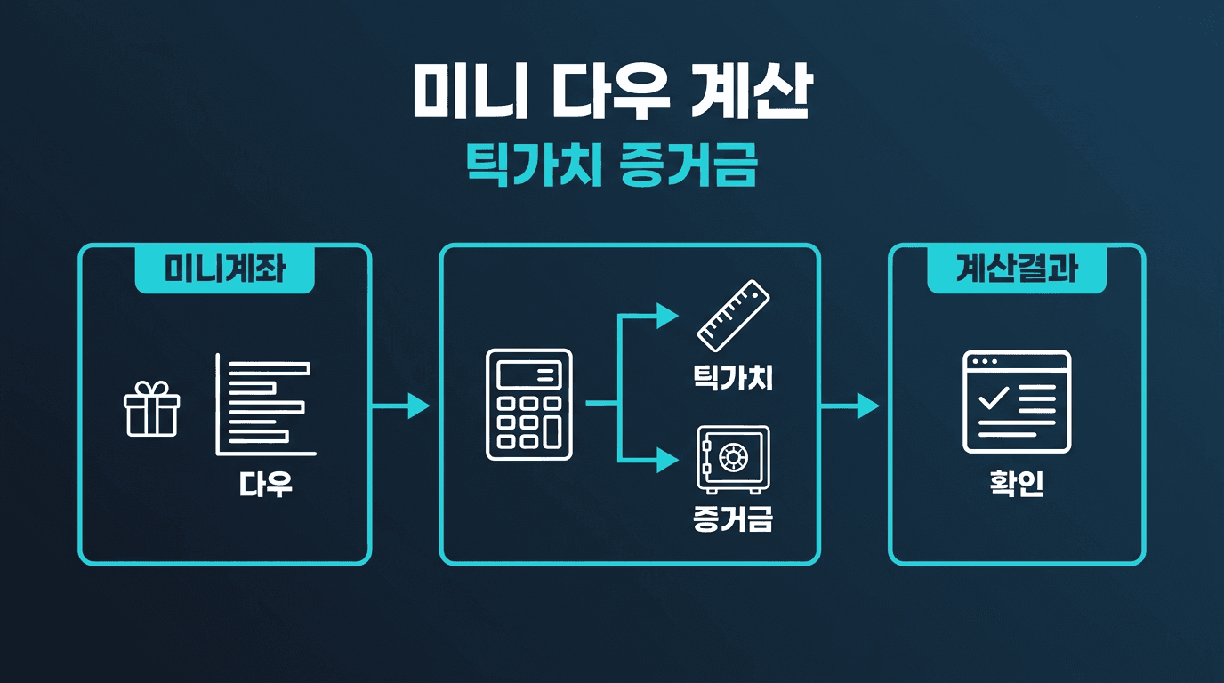 해외선물 미니계좌 마이크로 다우 틱가치와 증거금 계산