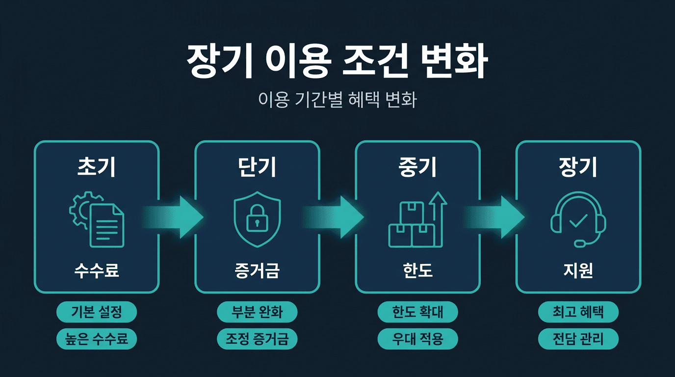 [ 해외선물 대여업체 ] 이용 기간에 따른 조건 변화