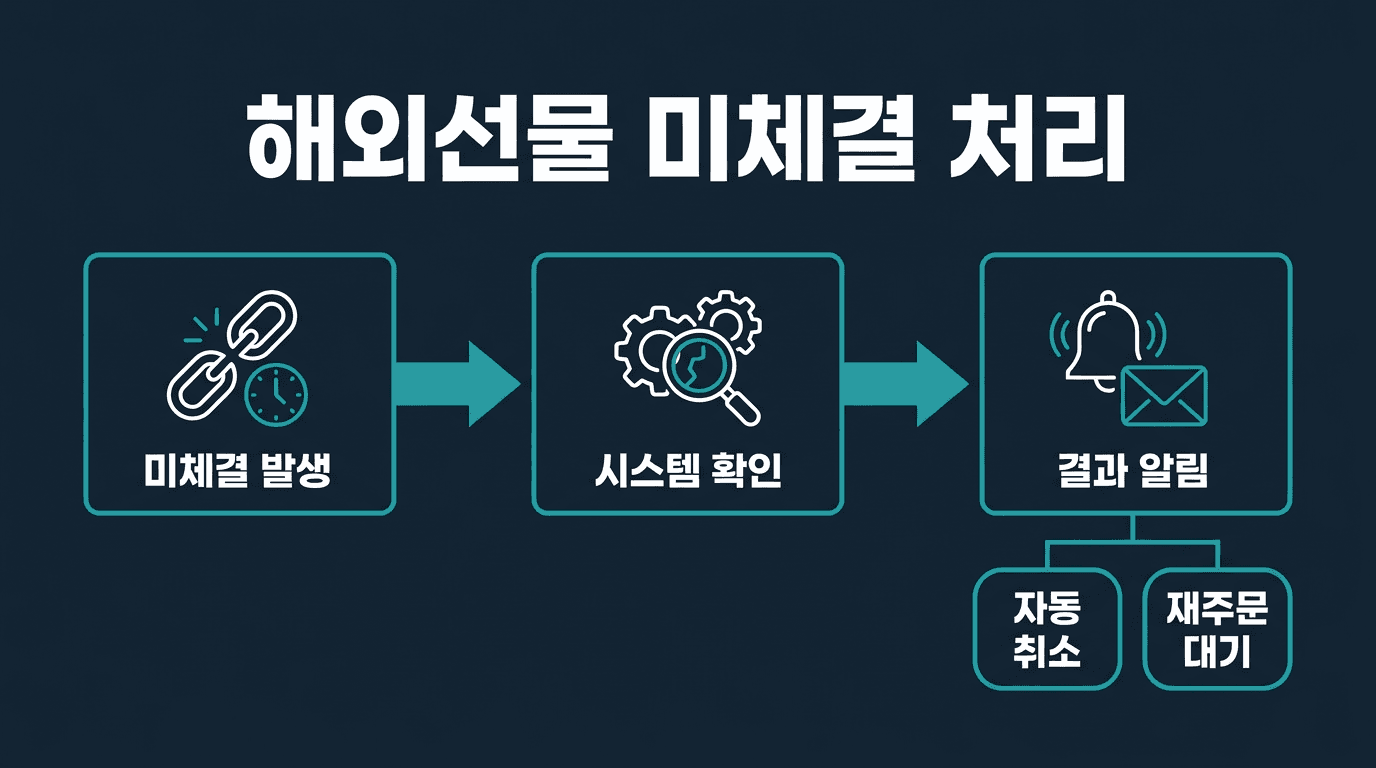 [ 해외선물 대여업체 ] 미체결 주문 처리 방식