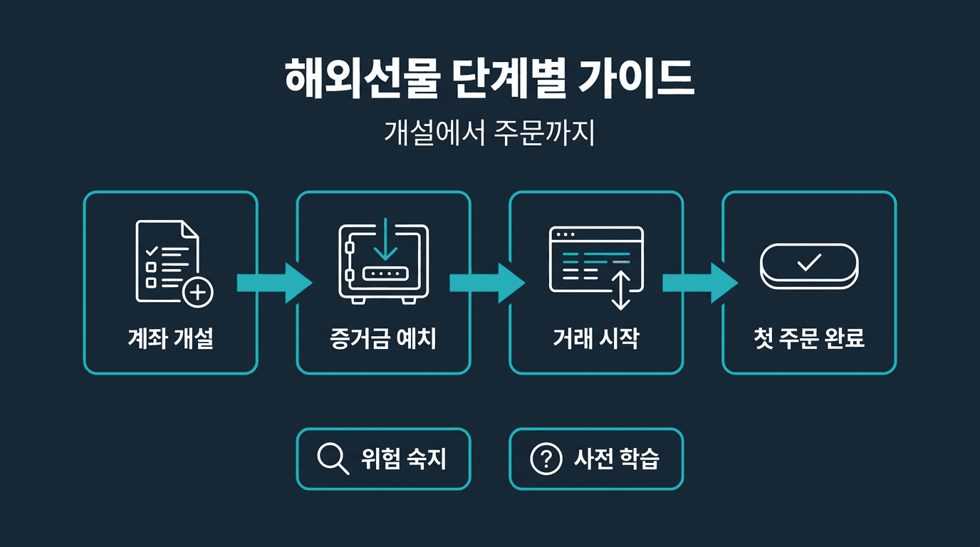 해외선물 미니계좌 개설부터 첫 주문까지 단계별 가이드