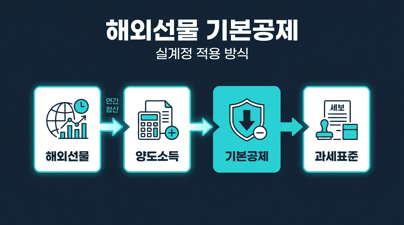 해외선물 실계정 양도소득세 250만원 기본공제 적용 방식