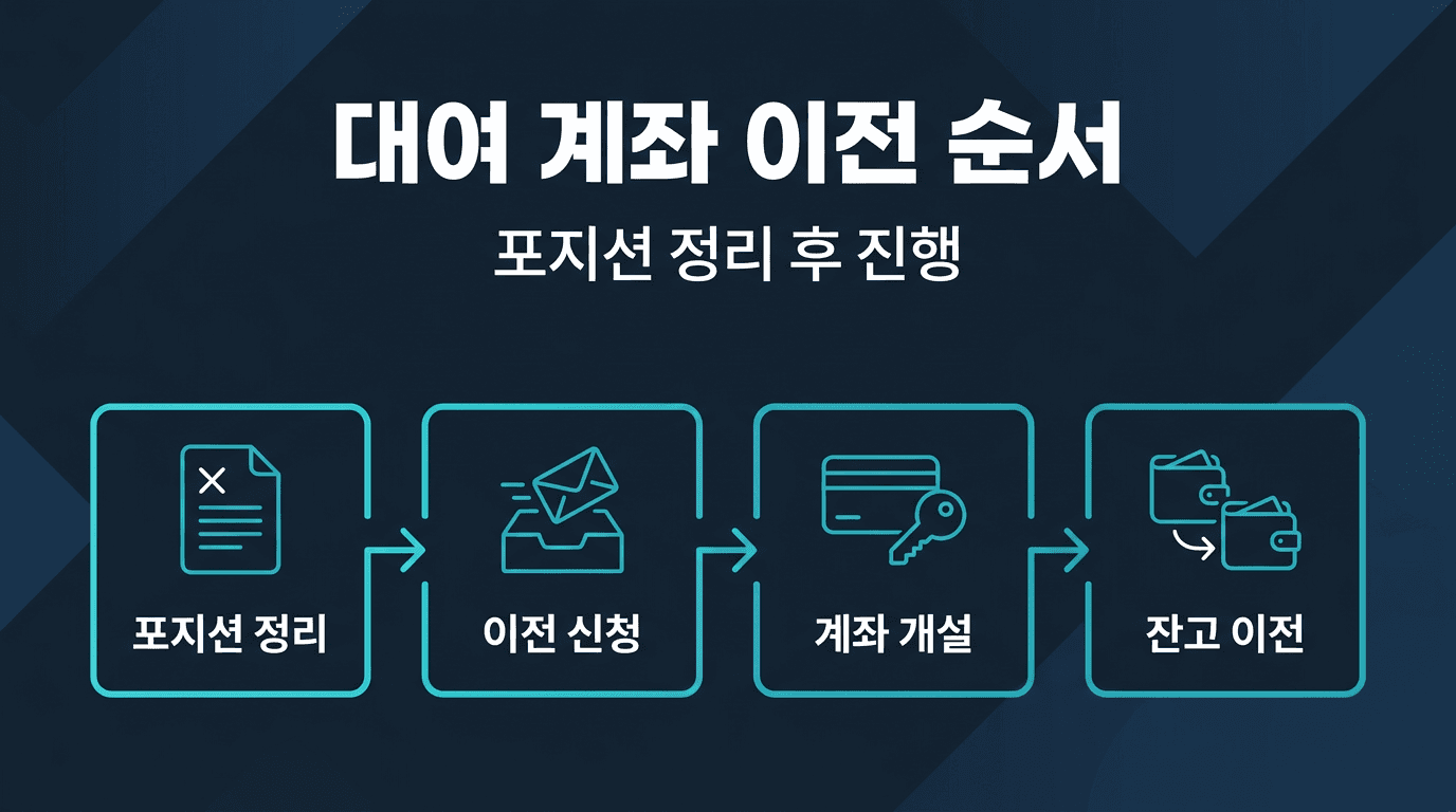 [ 해외선물 대여업체 ] 계좌 이전 절차와 포지션 정리 순서