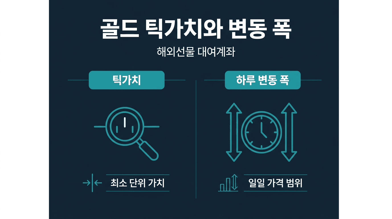 해외선물 대여계좌 골드 1계약 틱가치와 하루 변동 폭