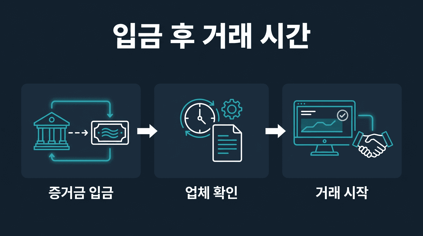 [ 해외선물 대여업체 ] 증거금 입금 후 거래 가능까지 걸리는 시간