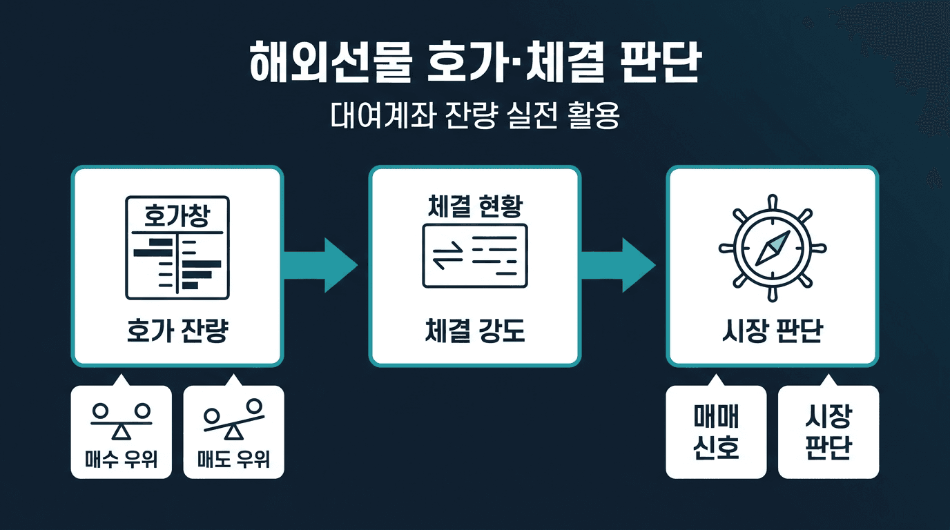 해외선물 대여계좌 호가 잔량 읽기, 실계정 체결 강도 판단