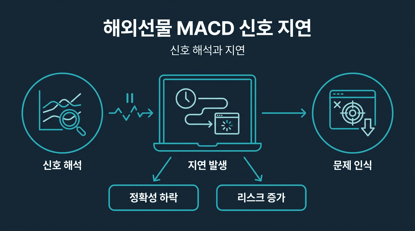 해외선물 대여계좌 MACD 신호 해석과 지연 문제