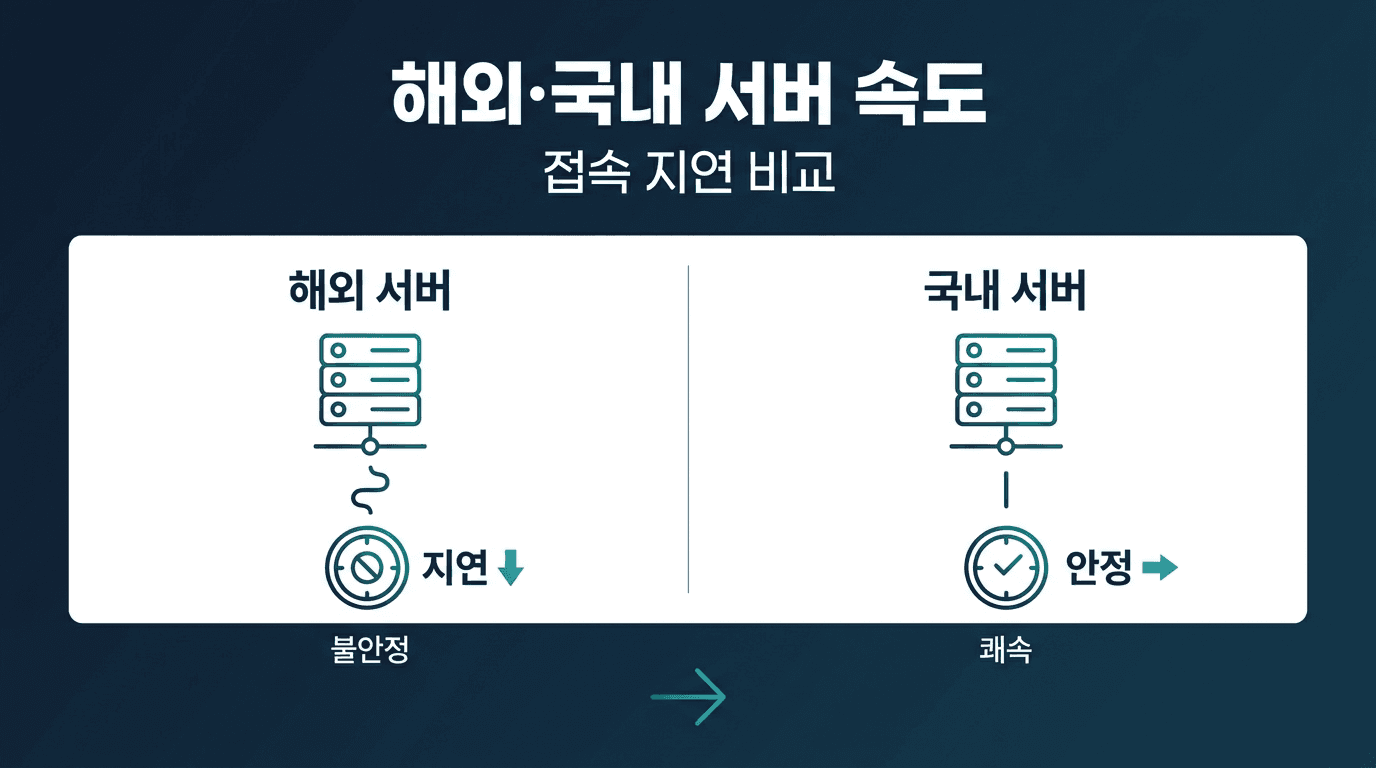 [ 해외선물 대여업체 ] 해외 서버와 국내 서버, 접속 지연 차이