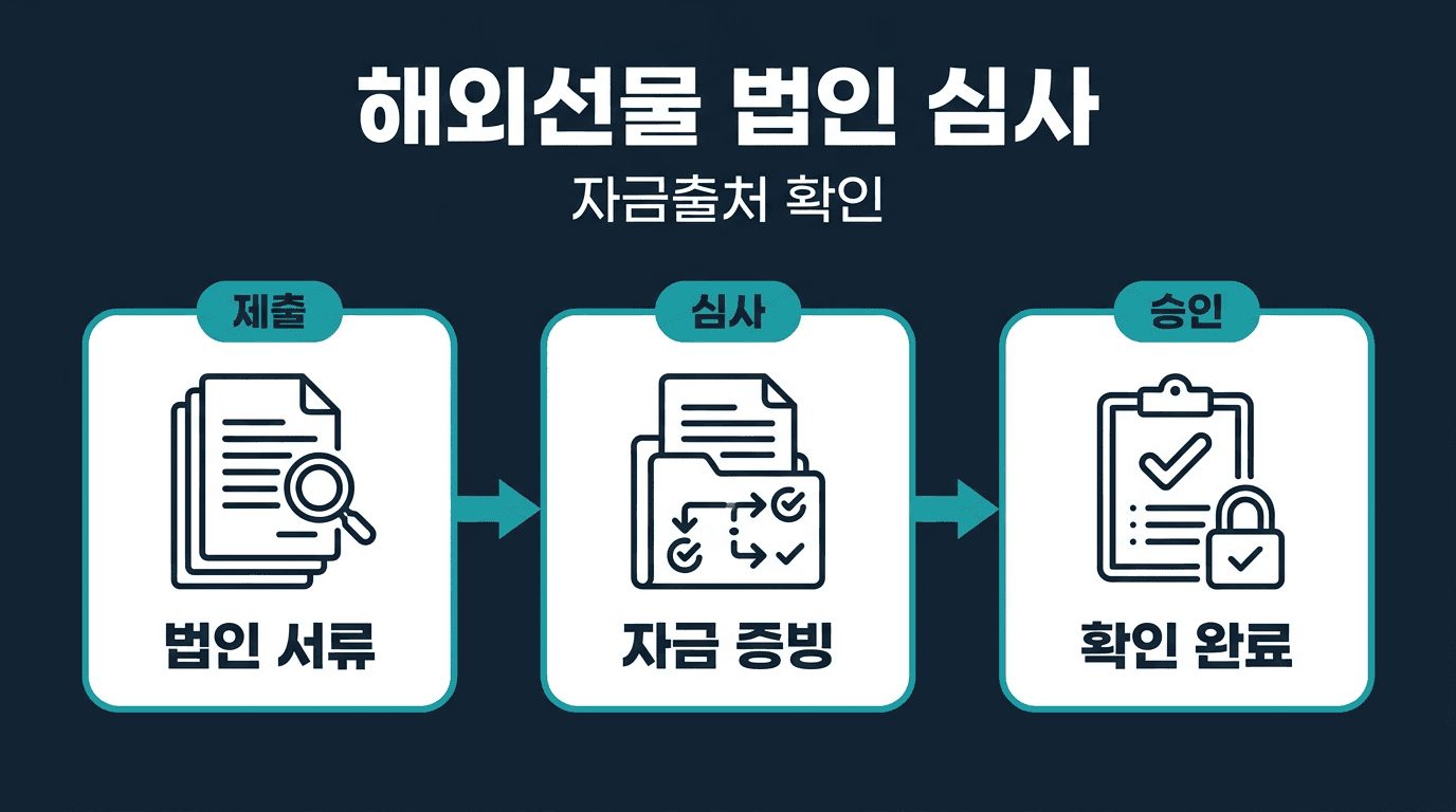 해외선물 법인계좌 명의와 자금 출처 확인 절차