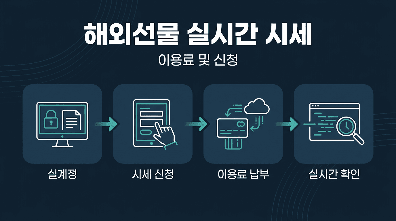 해외선물 실계정 CME 실시간 시세 이용료와 신청 방법