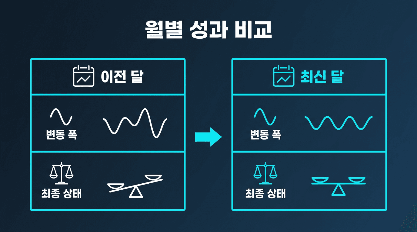 해외선물 대여계좌 성과를 월 단위로 비교하기