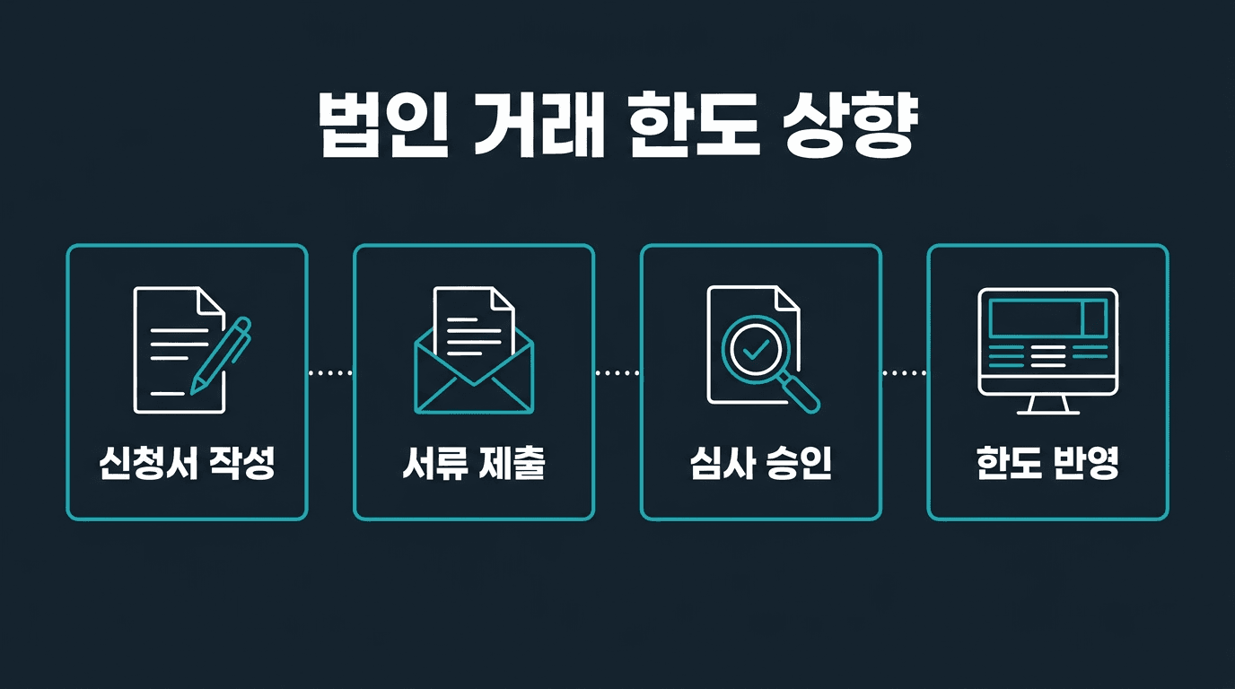 해외선물 법인계좌 거래 한도 상향 요청 절차