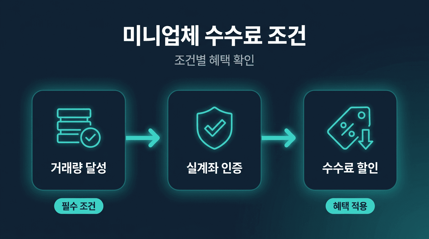 [ 해외선물 미니업체 ] 수수료 인하 조건이 있는가