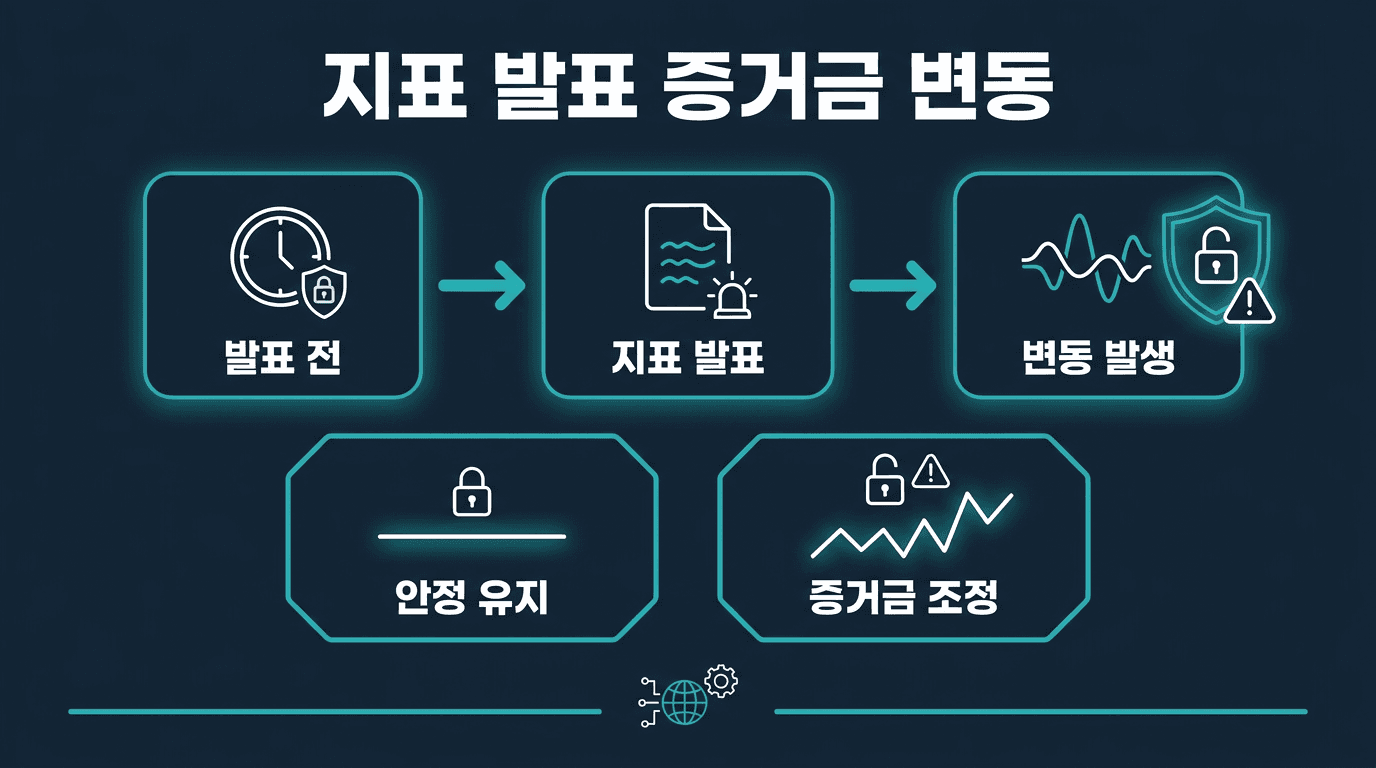 해외선물 대여계좌 지표 발표 시각 증거금 변동