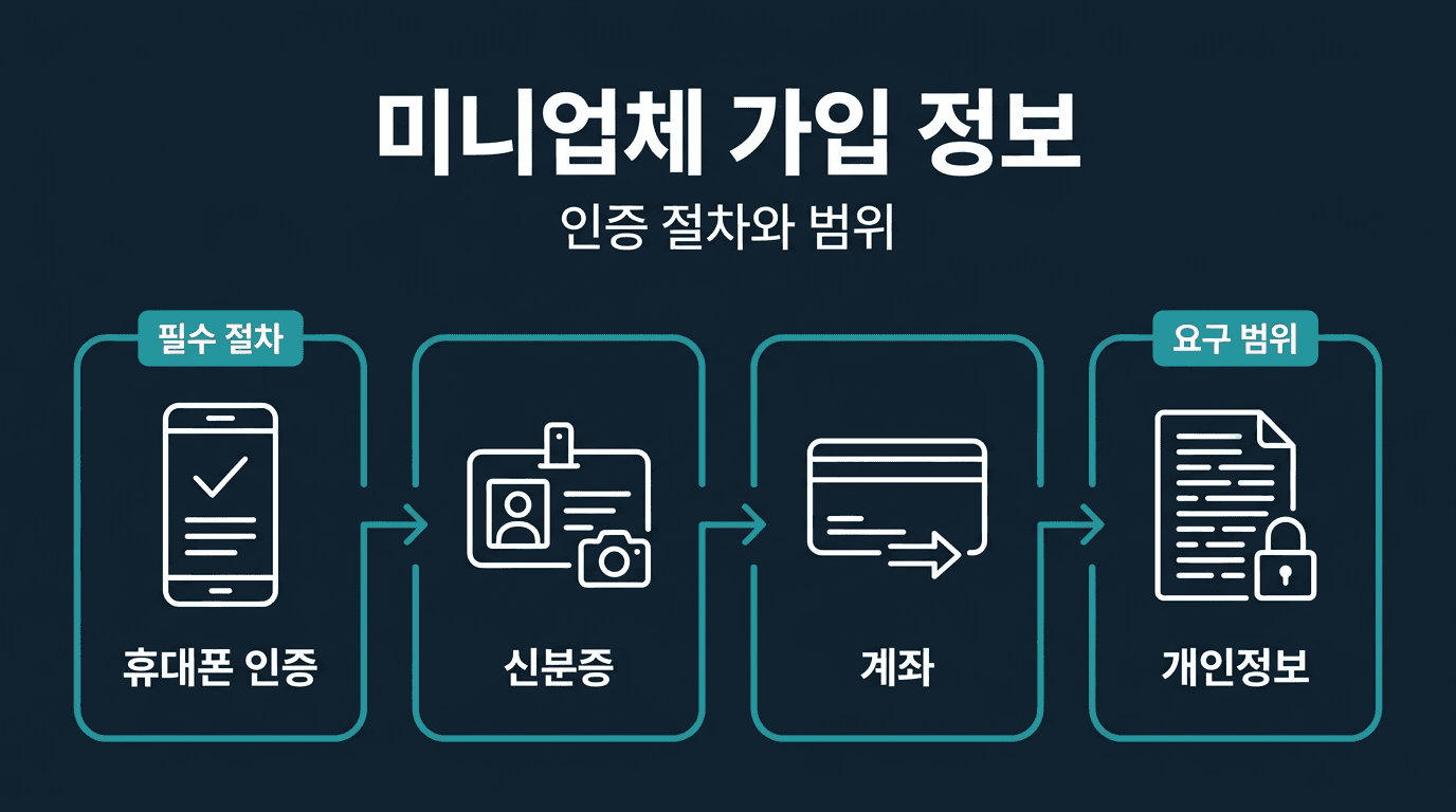[ 해외선물 미니업체 ] 가입 시 요구하는 인증 절차와 개인정보 범위