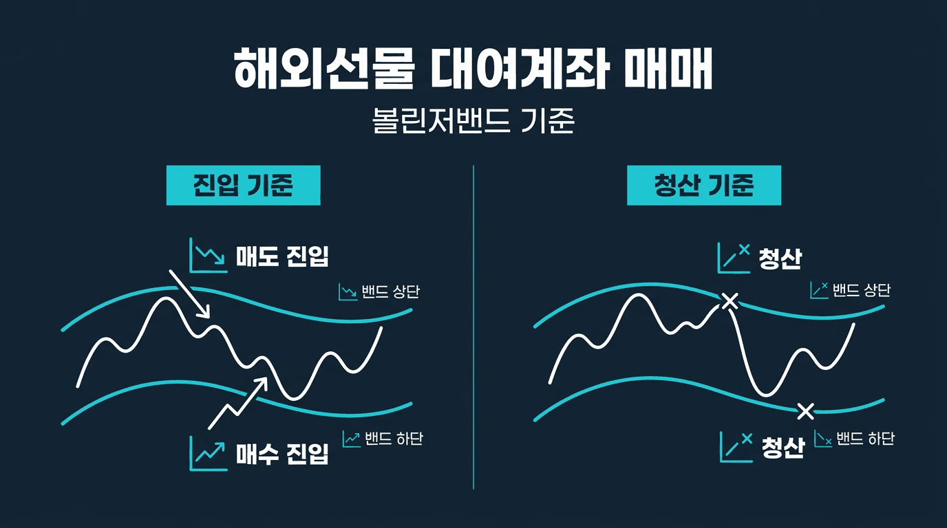 해외선물 대여계좌 볼린저밴드로 진입·청산 기준 잡기