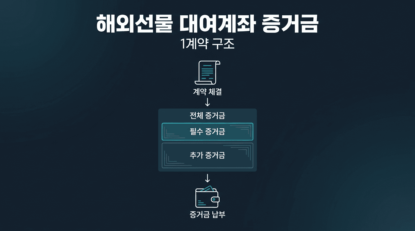 해외선물 대여계좌 E-mini S&P500 1계약 증거금 구조