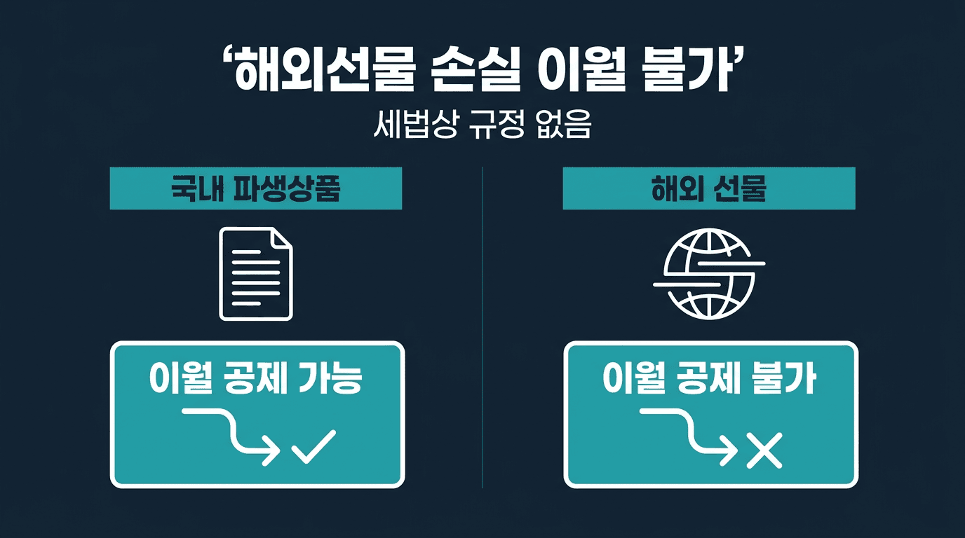해외선물 실계정 손실 이월공제가 안 되는 이유