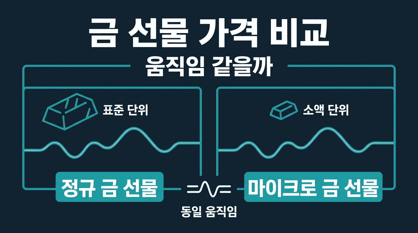 해외선물 미니계좌 마이크로 금과 정규 금 선물, 가격 움직임은 같을까