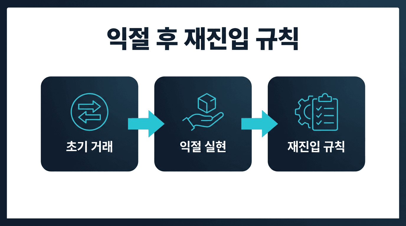 해외선물 미니계좌 익절 후 재진입 규칙 만들기