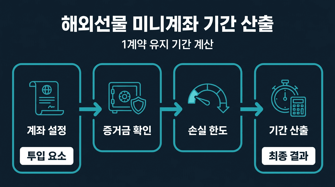 해외선물 미니계좌 1계약으로 버티는 기간 계산