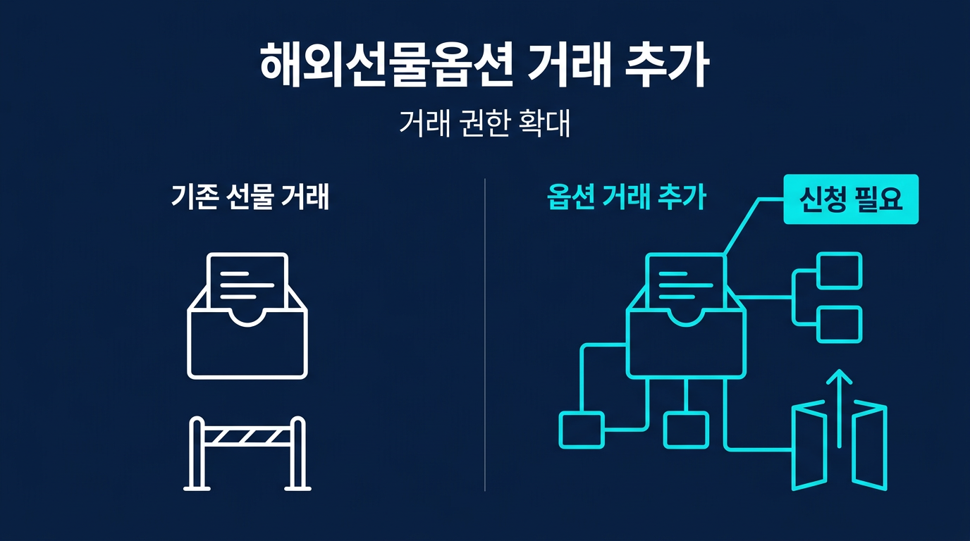 해외선물옵션 거래 추가 신청이란 구체적으로 무엇을 뜻하는가? 설명 이미지