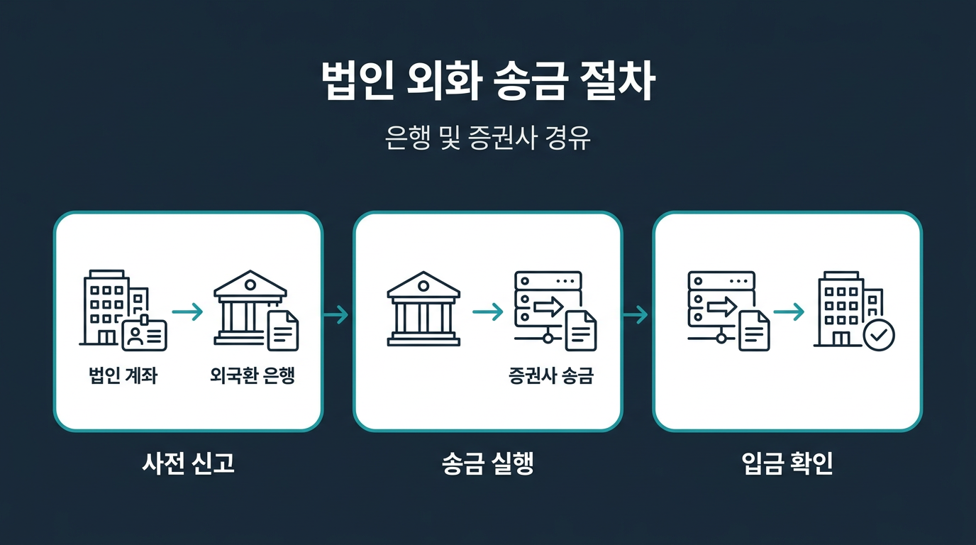 법인계좌 외화 송금은 어떤 절차로 진행되나요? 설명 이미지