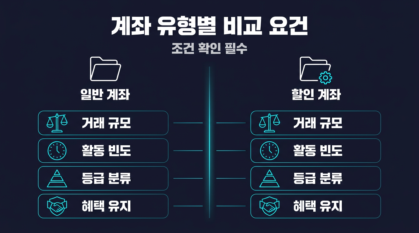 계좌 유형별 조건을 비교할 때 무엇을 확인해야 하는가? 설명 이미지