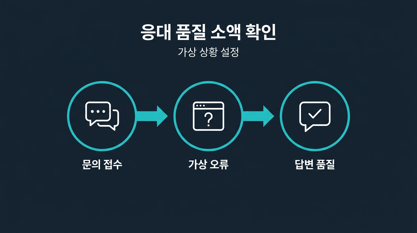 고객센터 응대는 어떤 상황을 가정해 테스트하나? 설명 이미지