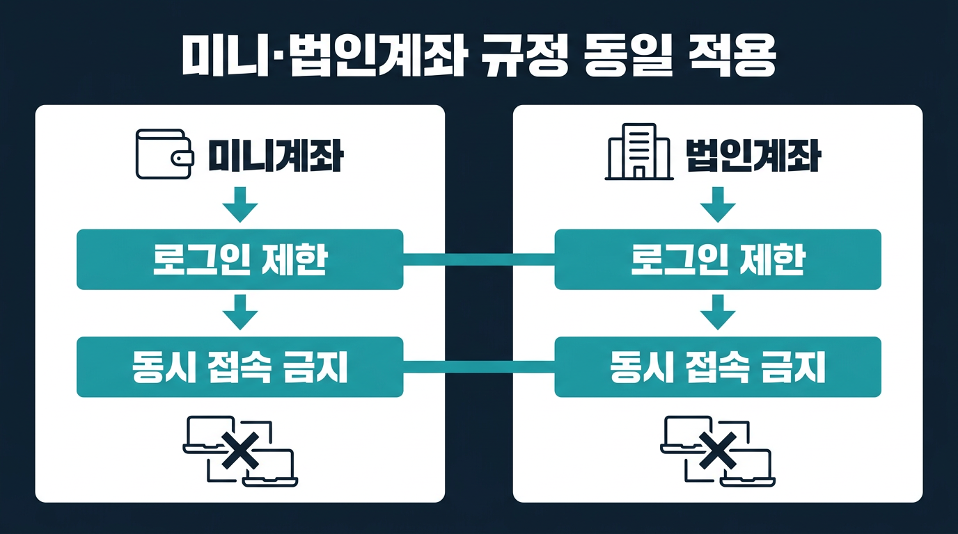 미니계좌와 법인계좌의 접속 규정도 동일하게 적용되는가? 설명 이미지