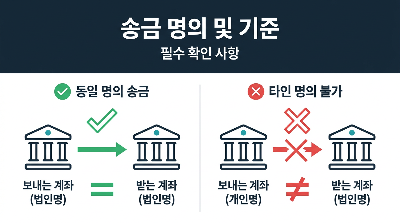 송금 시 주의해야 할 명의·금액 기준은 무엇인가요? 설명 이미지