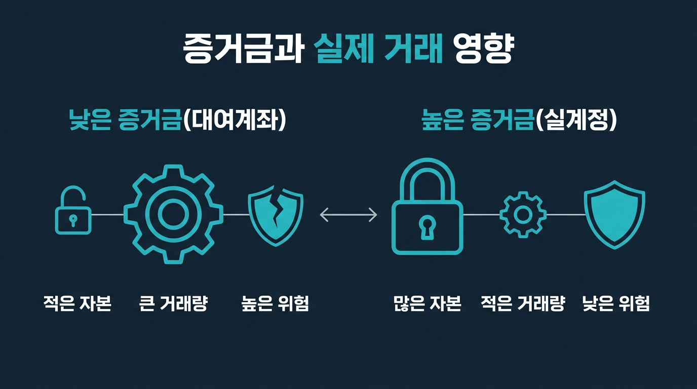 증거금 차이가 실제 거래에서 어떤 영향을 주나요? 설명 이미지