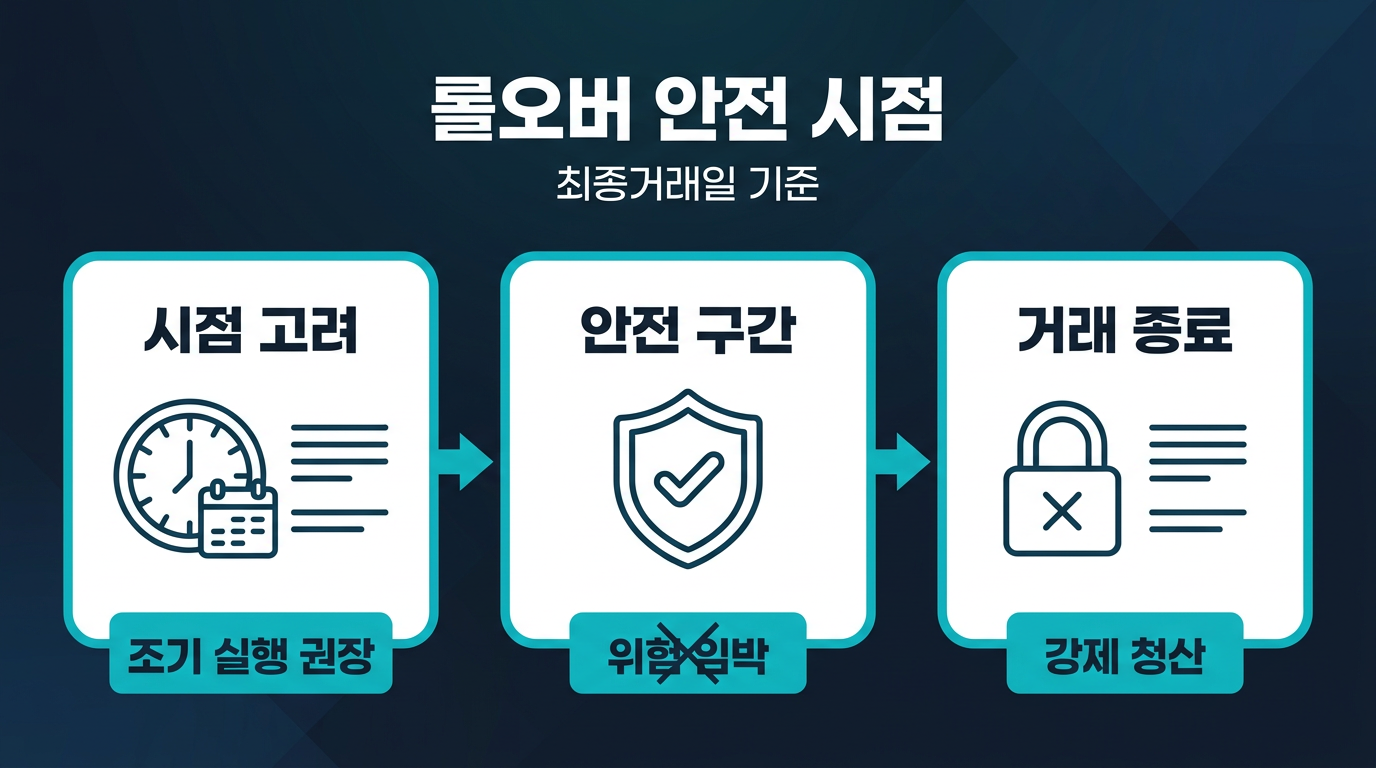 롤오버 시점은 최종거래일 기준으로 언제 정해야 하나요? 설명 이미지