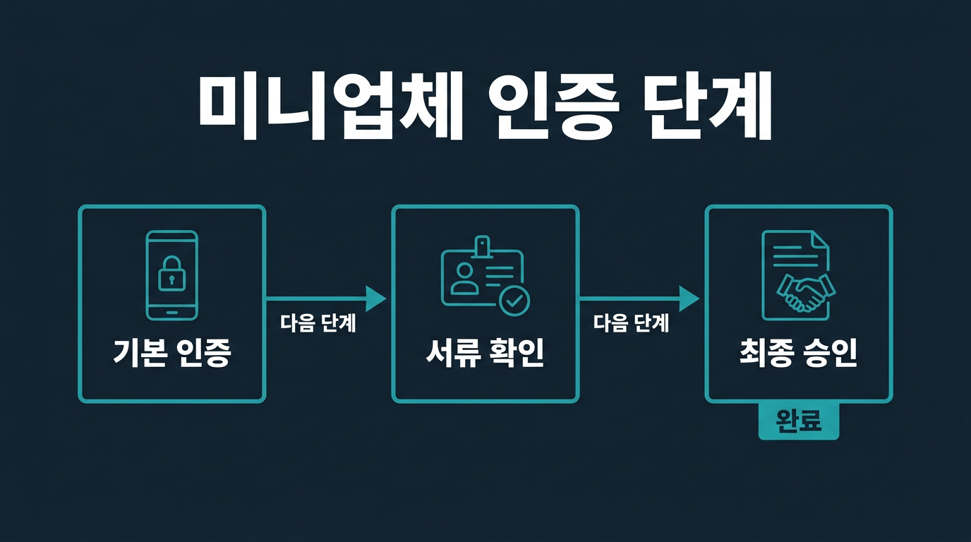 미니업체는 본인인증을 몇 단계로 요구하나? 설명 이미지