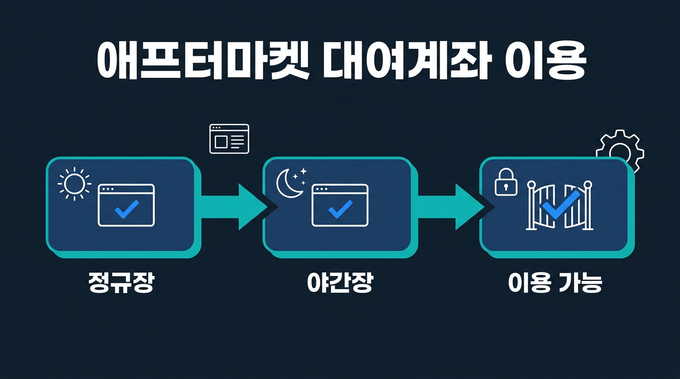애프터마켓(T+1 세션)은 대여계좌에서도 이용 가능한가? 설명 이미지