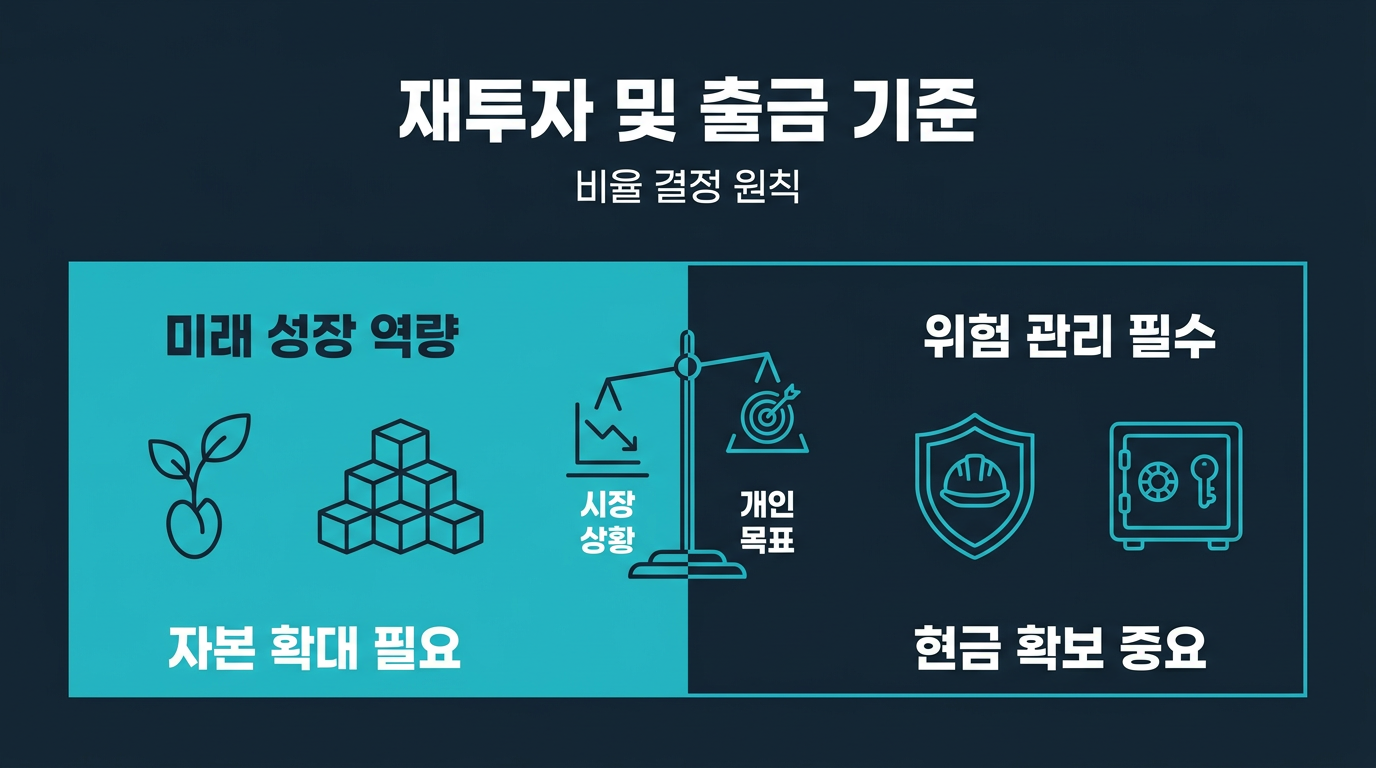 재투자와 출금 비율은 어떤 기준으로 정하는가? 설명 이미지