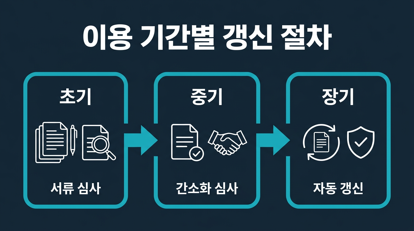 이용 기간별로 계약 갱신 절차는 어떻게 달라질까? 설명 이미지