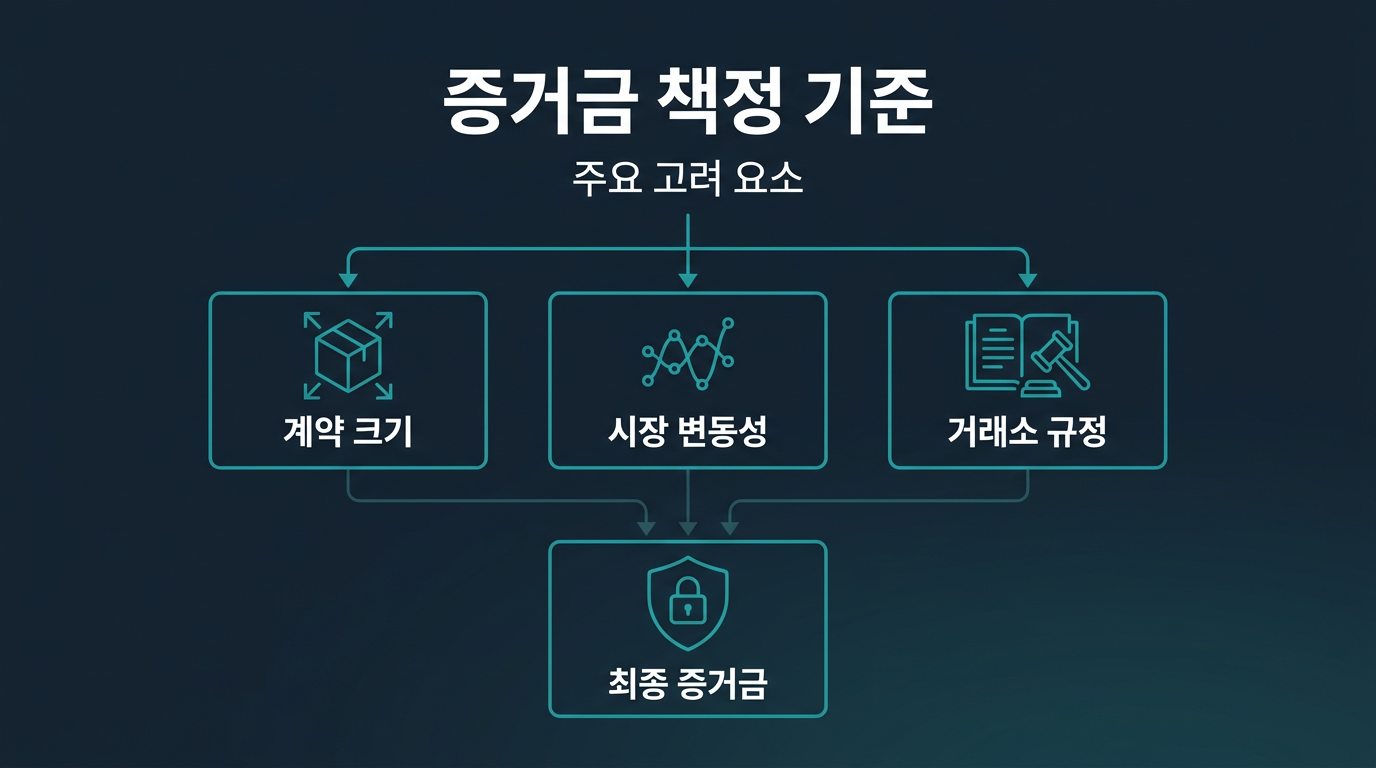 마이크로 다우 증거금은 어떤 기준으로 책정되는가? 설명 이미지