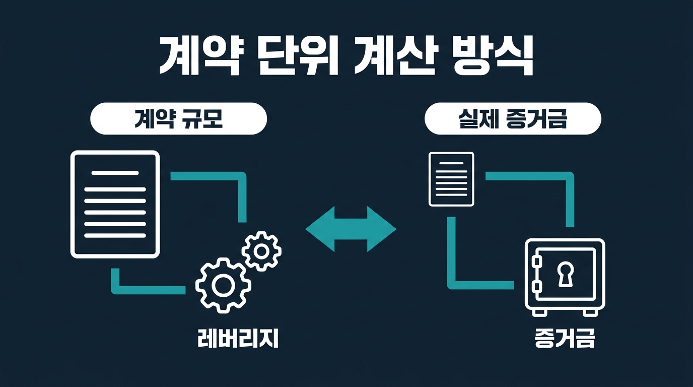 레버리지 50:1은 정확히 어떤 계산 구조인가? 설명 이미지