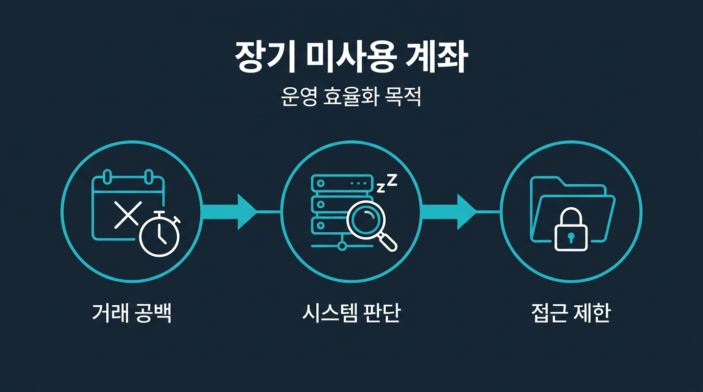 미니업체 계좌는 왜 휴면으로 분류되나요? 설명 이미지