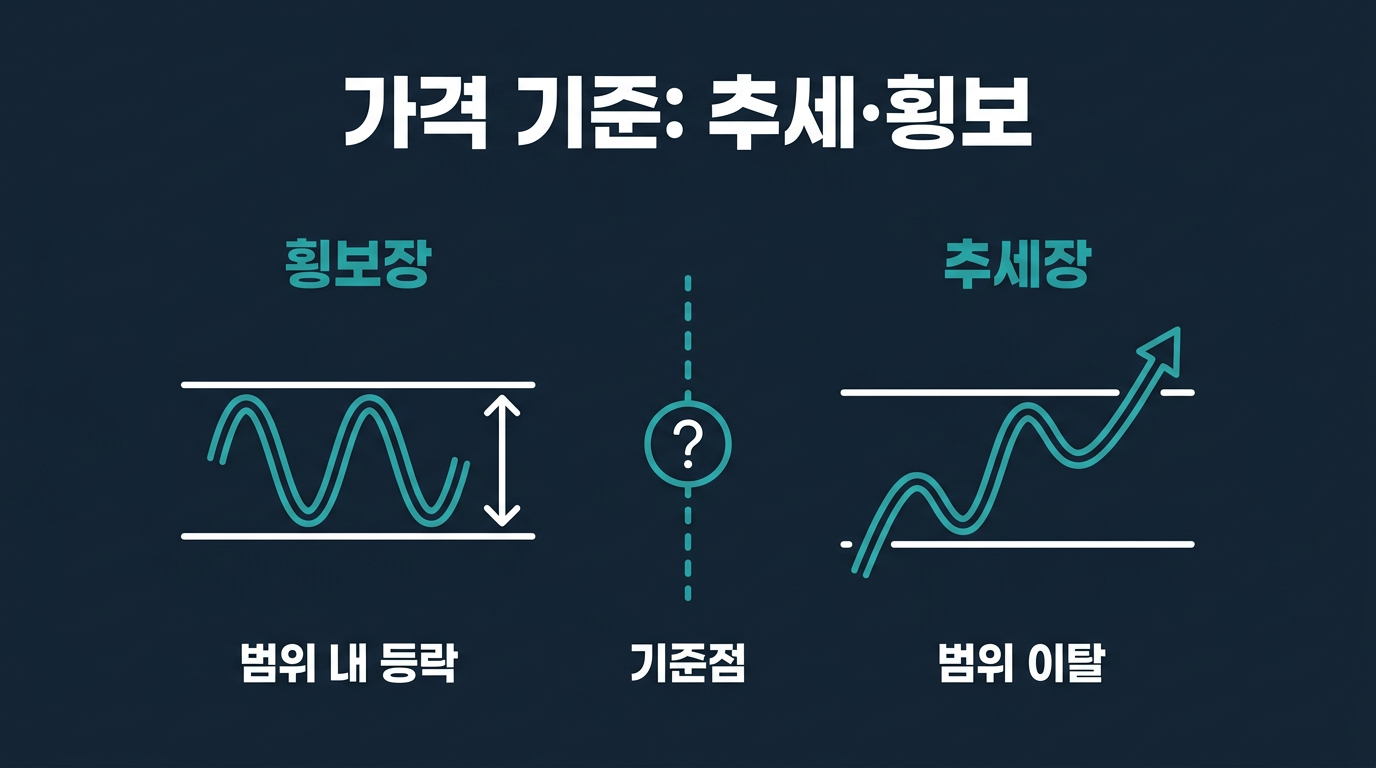 추세장과 횡보장을 가르는 가격 기준은 무엇인가요? 설명 이미지