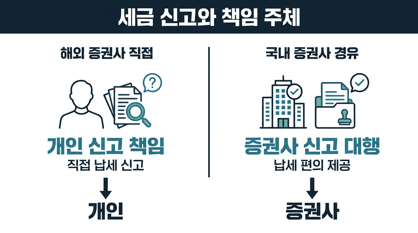 세금 신고와 책임 소재는 누구에게 있는가? 설명 이미지