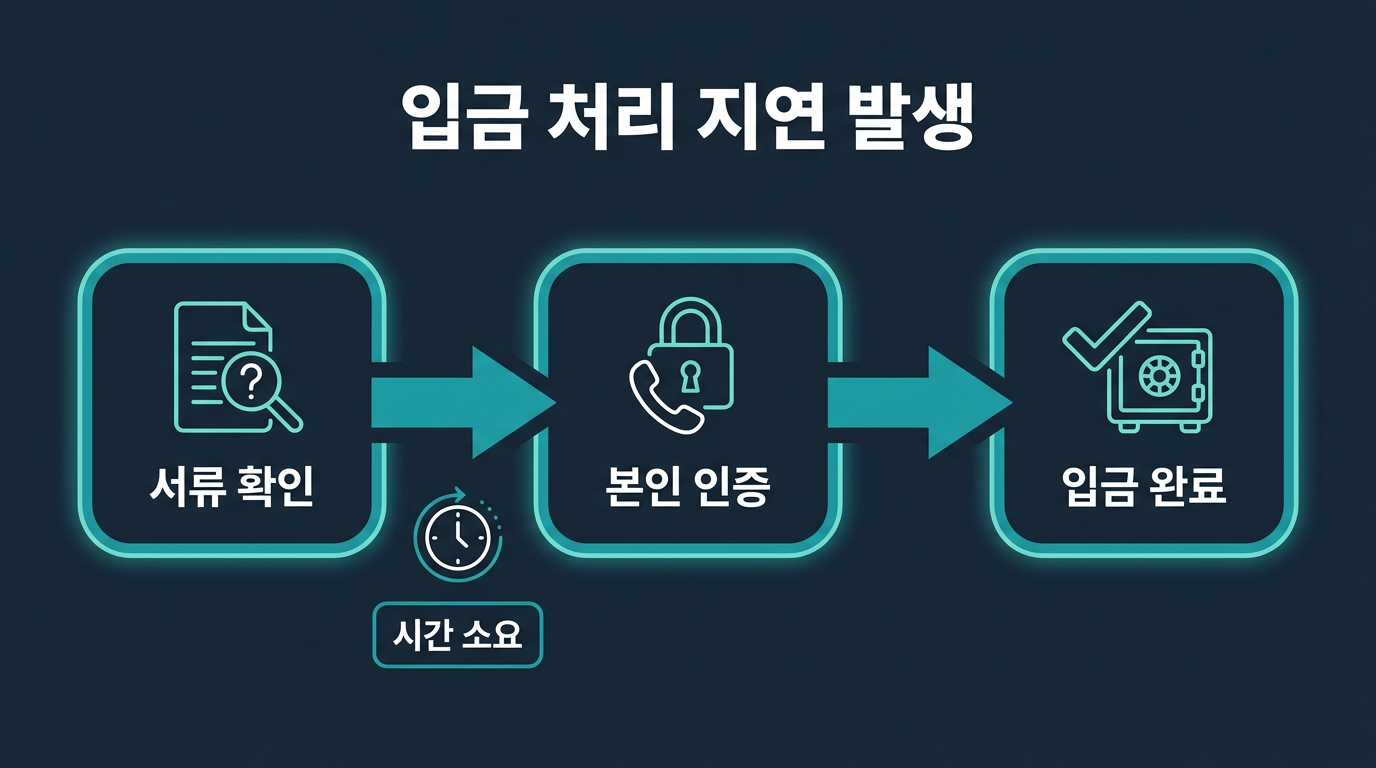 입금자명 불일치로 생기는 지연은 얼마나 되나요? 설명 이미지