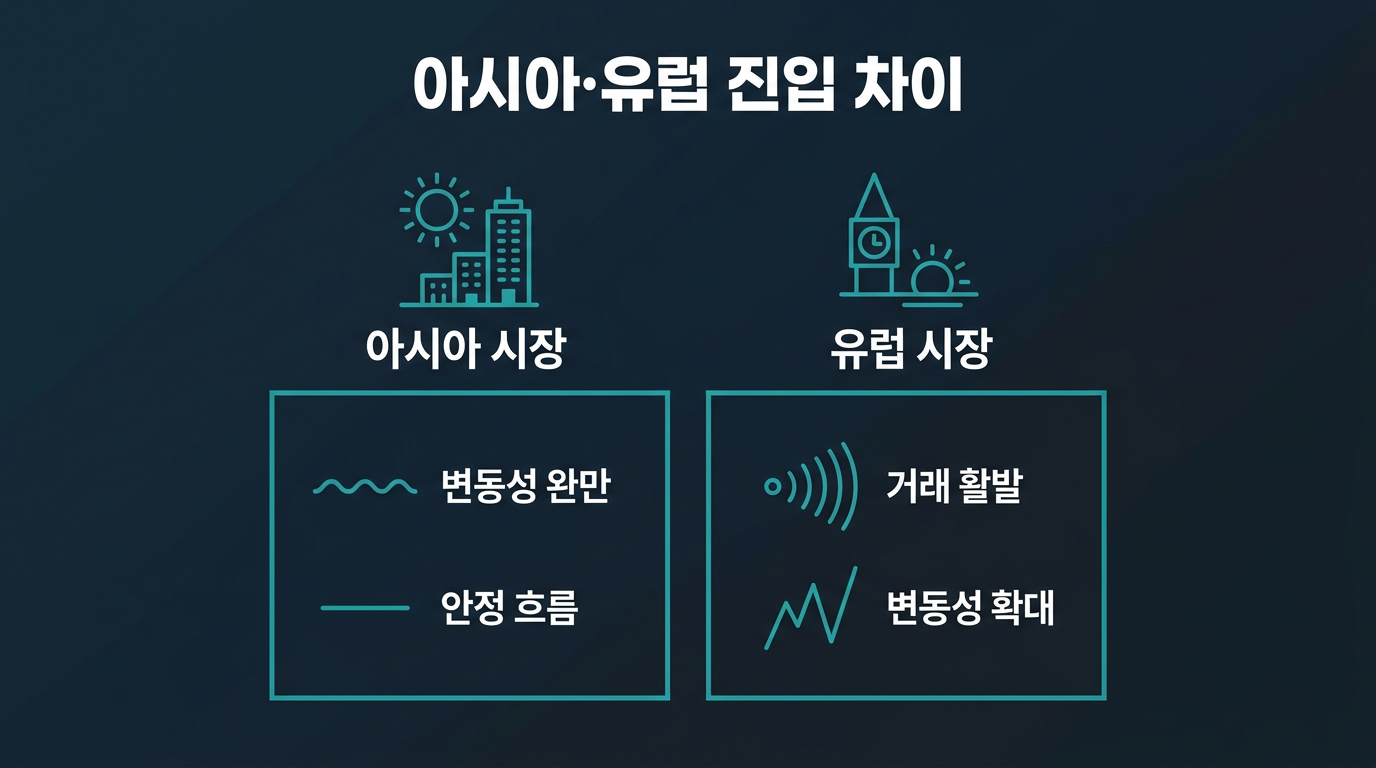 아시아·유럽 시간대 진입은 어떤 차이를 보이는가? 설명 이미지