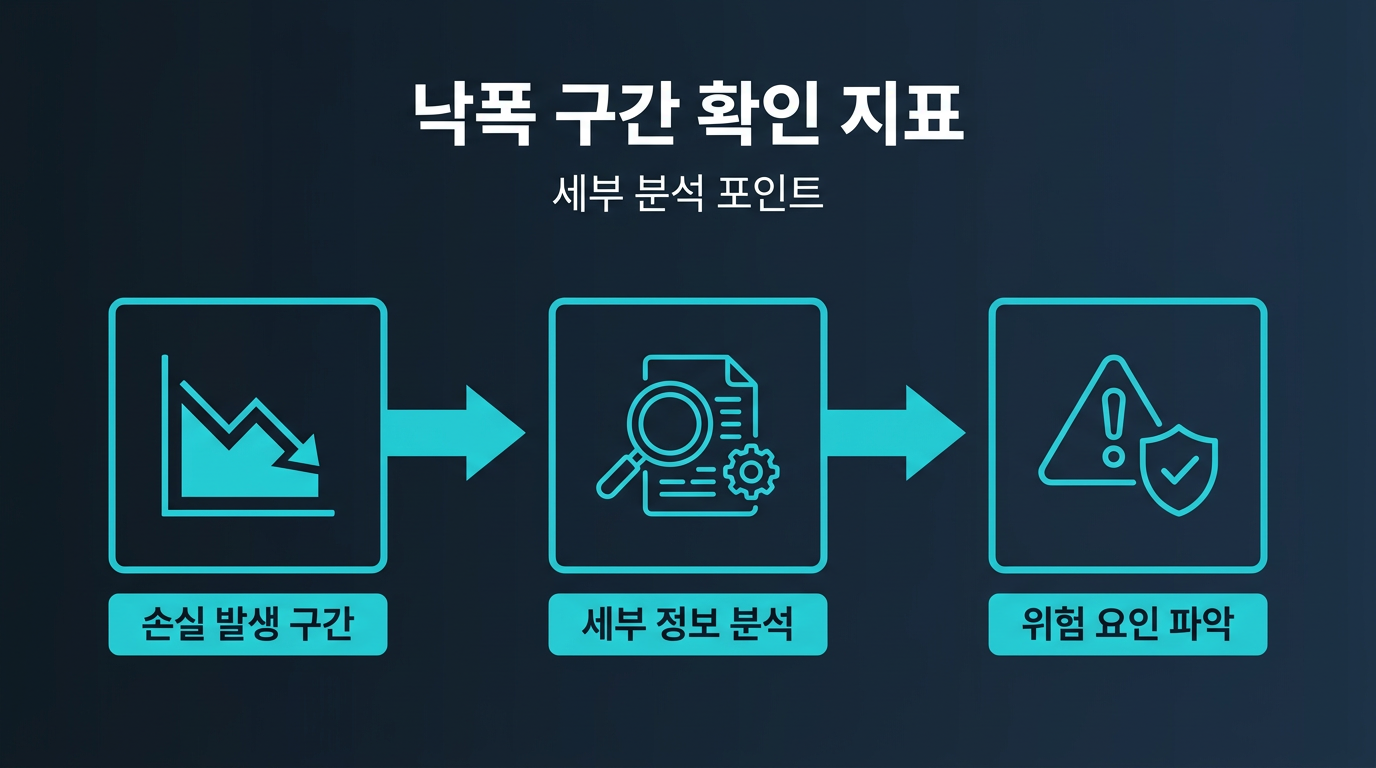 낙폭 구간에서 확인해야 할 세부 지표는 무엇인가? 설명 이미지