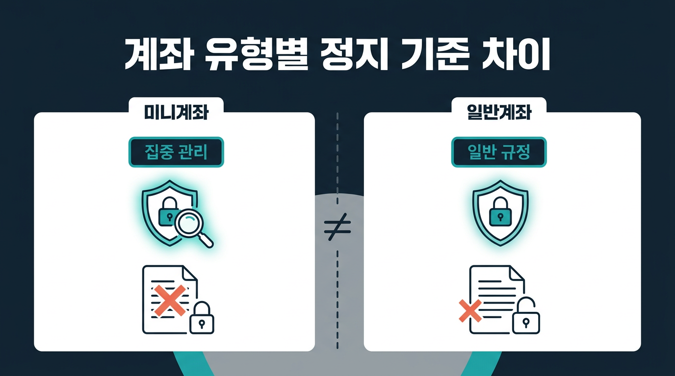 미니계좌와 다른 계좌 유형의 정지 기준은 어떻게 다른가요? 설명 이미지