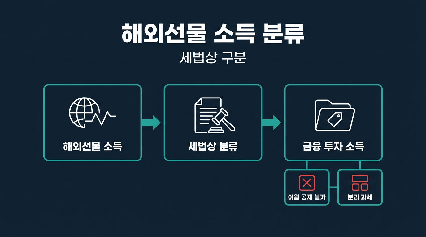 실계정 해외선물 소득은 세법상 어떻게 분류되나요? 설명 이미지